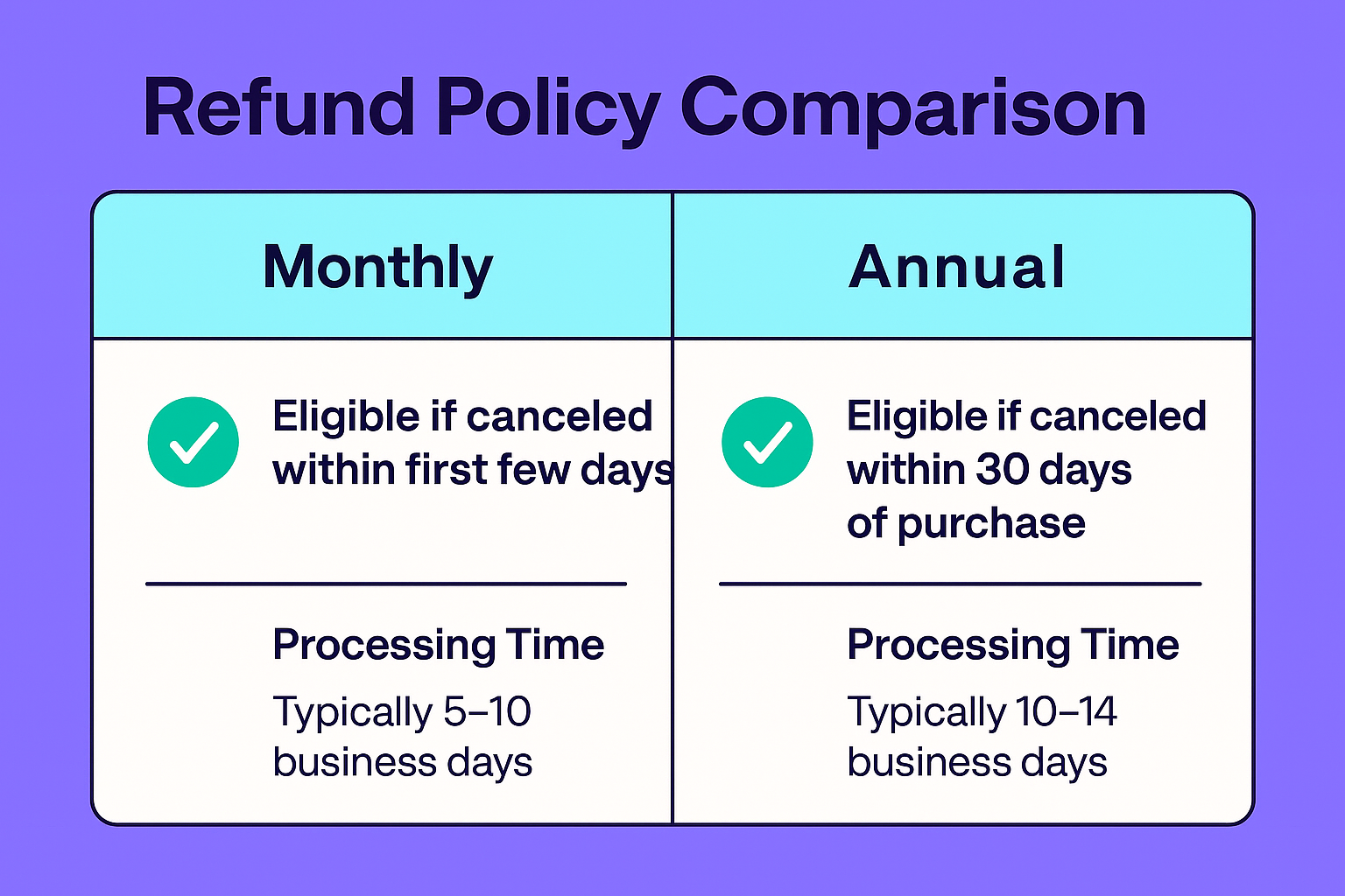 LinkedIn Premium Refund Policy
