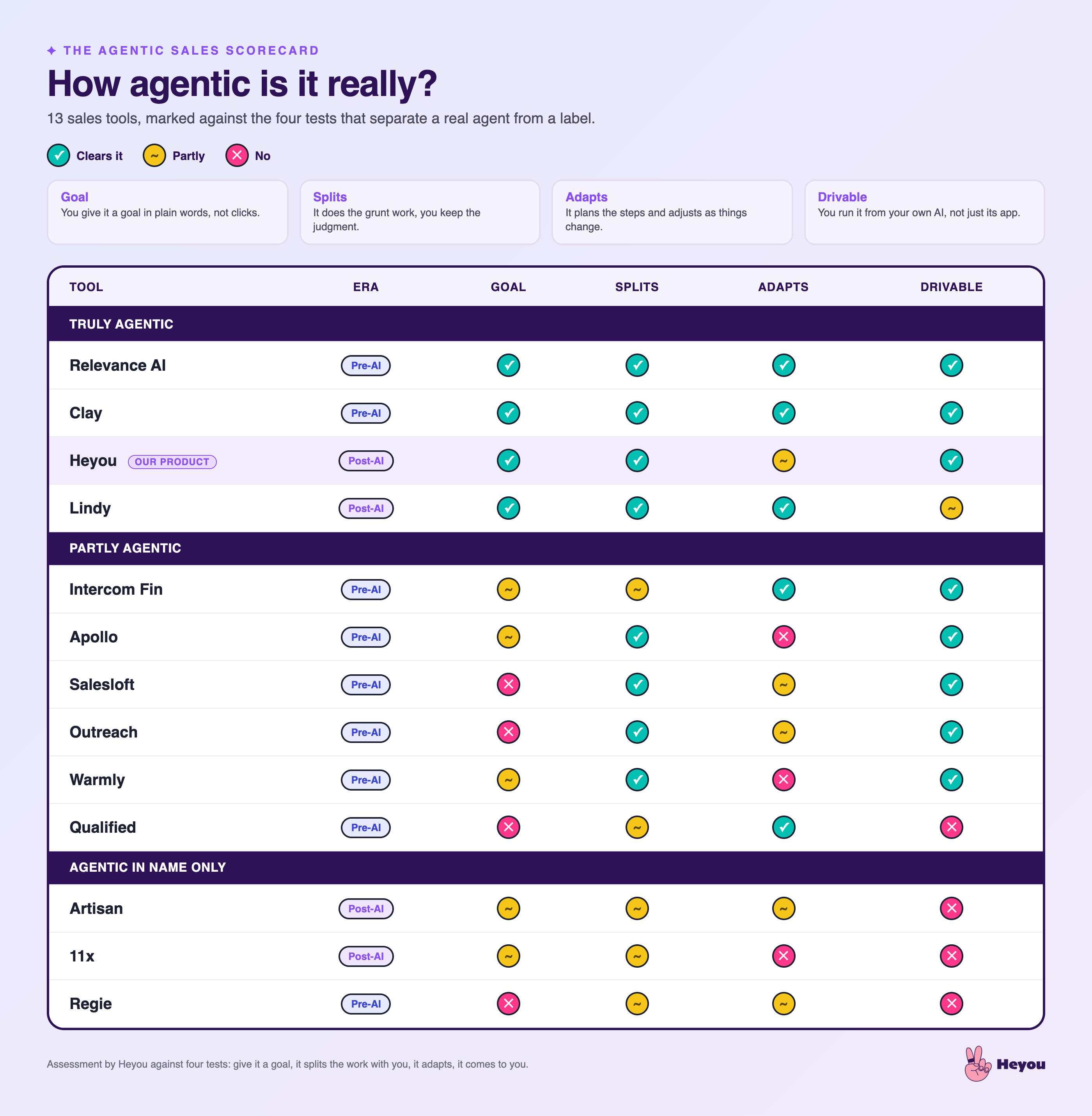 The Heyou agentic sales scorecard: 13 sales tools marked against the four tests, give it a goal, splits the work with you, adapts, and comes to you, grouped into truly agentic, partly agentic, and agentic in name only.