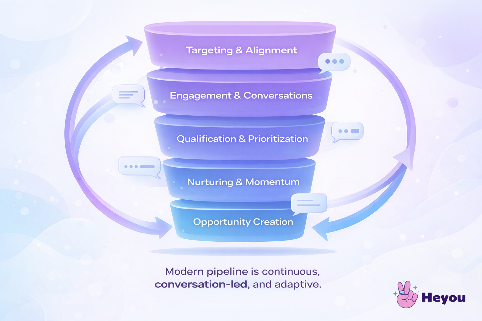 Modern pipeline is continuous, conversation-led, and adaptive
