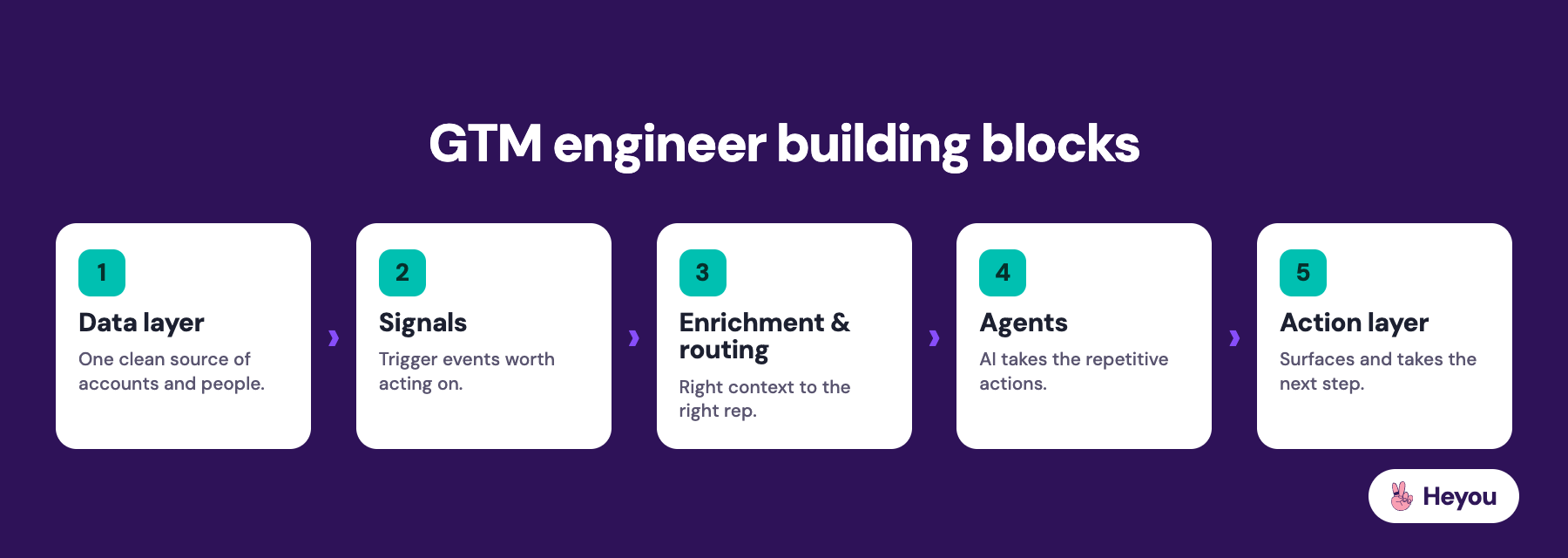GTM engineer building blocks: data layer, signals, enrichment and routing, agents, and the action layer - Heyou go-to-market guide