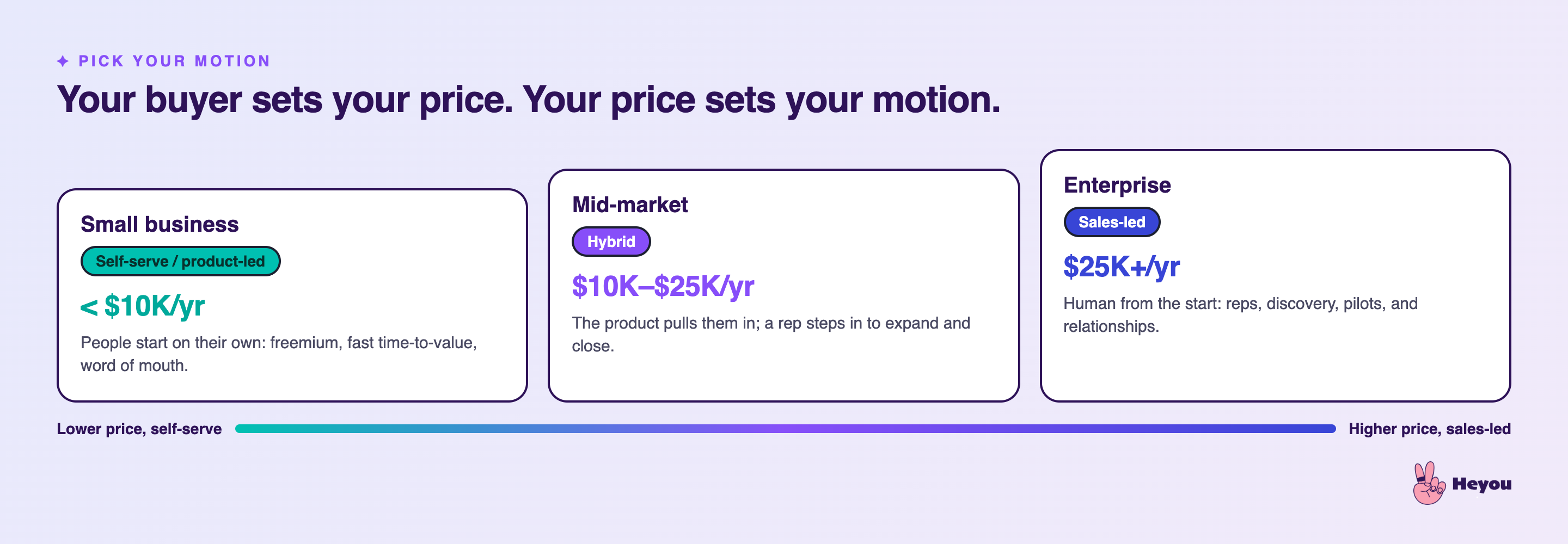 The motion ladder: self-serve and product-led for small business, hybrid for mid-market, sales-led for enterprise, with the price band rising left to right.