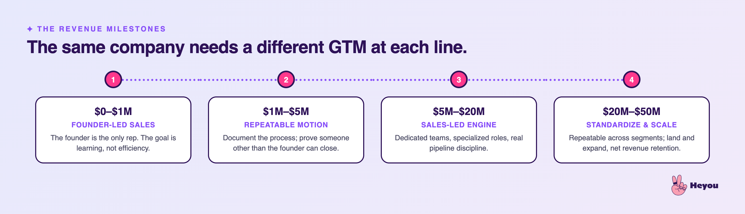 Go-to-market by revenue milestone: founder-led sales from 0 to 1M, a repeatable motion from 1 to 5M, a sales-led engine from 5 to 20M, and standardize and scale from 20 to 50M.
