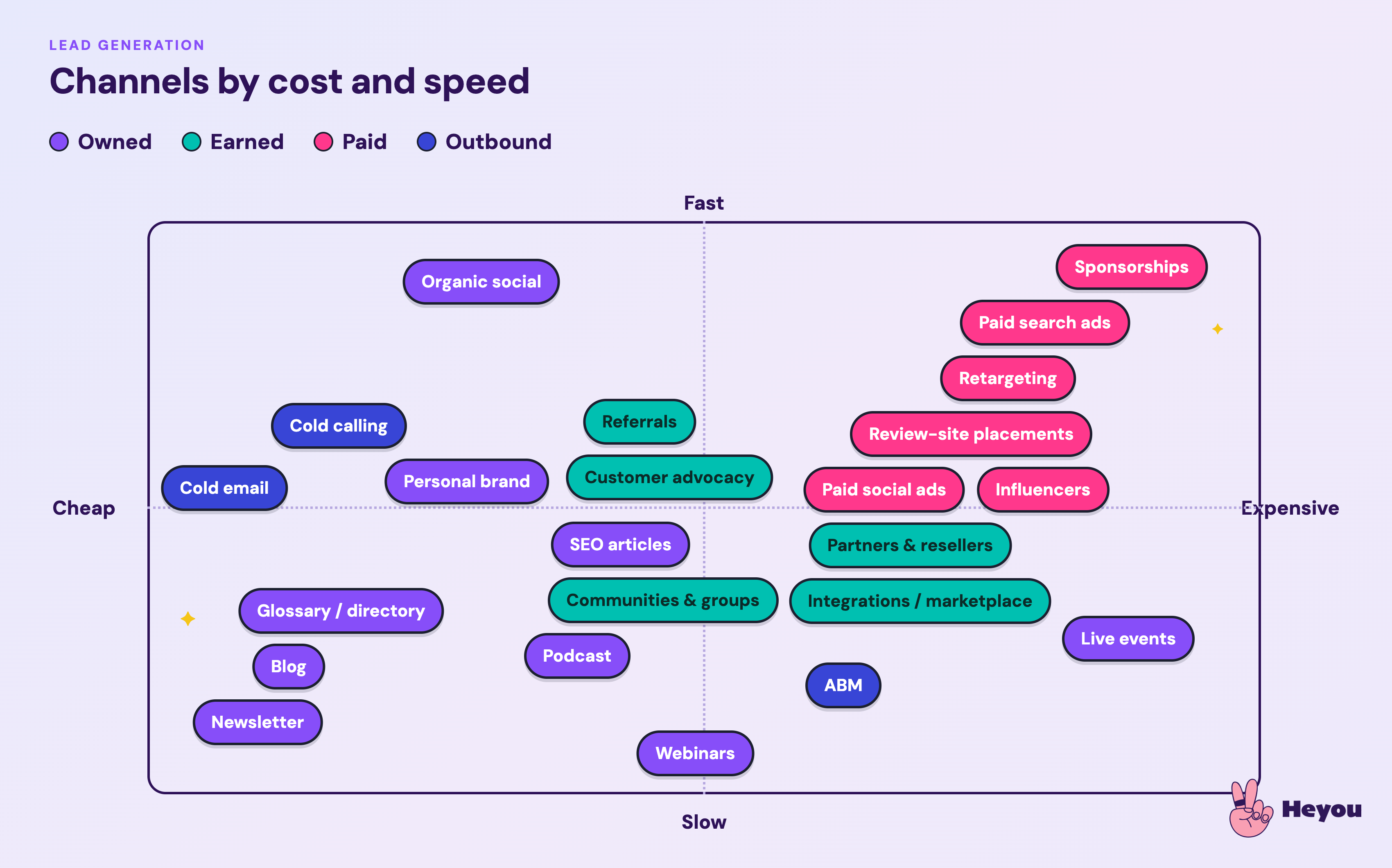The channel matrix: owned, earned, paid, and outbound channels plotted by cost and speed, showing which approaches fit which go-to-market motion.