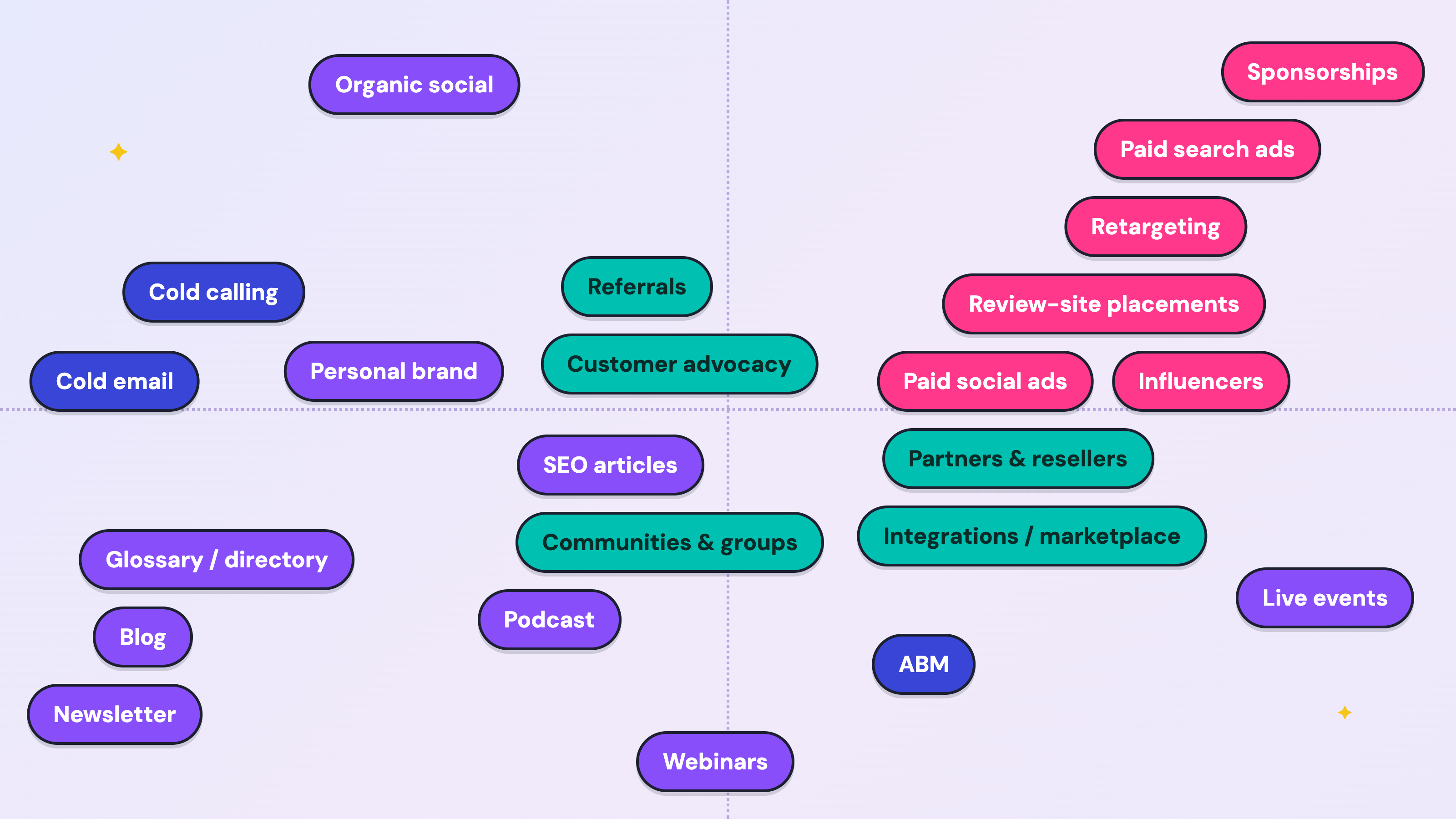 Every B2B lead generation channel plotted by cost to run and speed to pay off, colored by owned, earned, paid, and outbound - Heyou lead generation guide