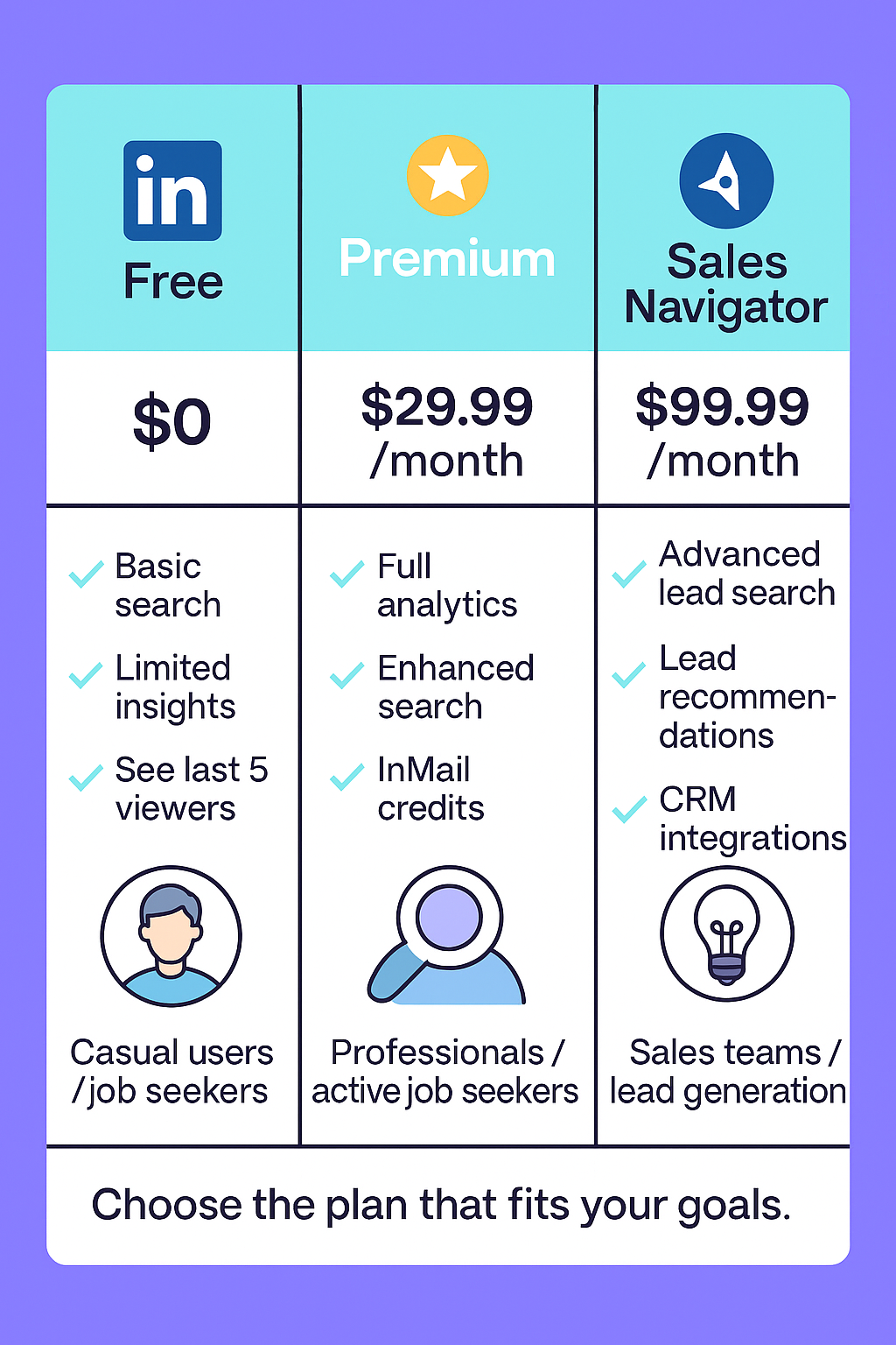 Linkedin Premium Vs LinkedIn Sales Navigator