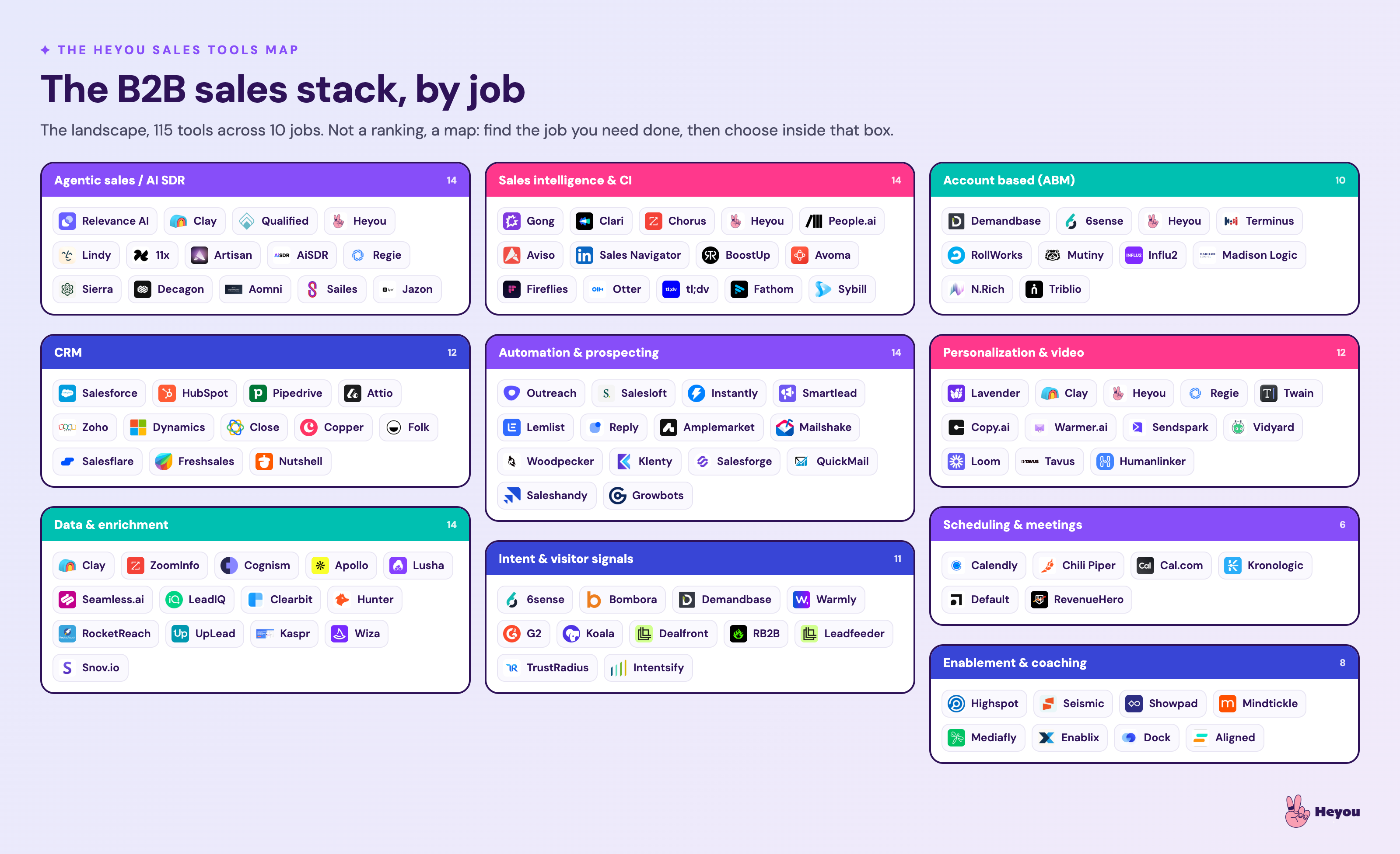 The Heyou B2B sales tools map: leading sales tools grouped by job, across agentic sales, sales intelligence, data tools, automation and prospecting, intent tools, account based, and personalization.